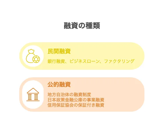 融資 種類