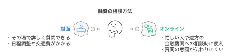 融資 相談