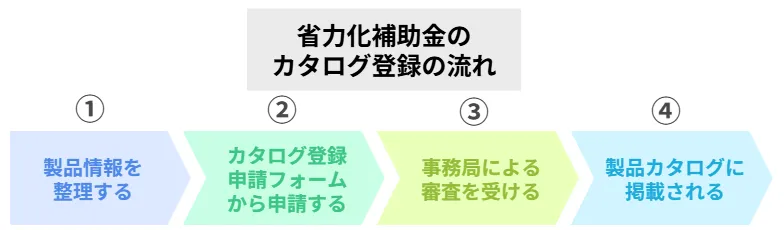 省力化補助金カタログ登録の流れ