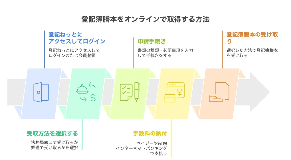 登記簿謄本 オンライン