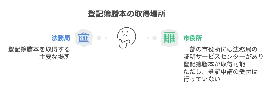登記簿謄本 市役所で取れる