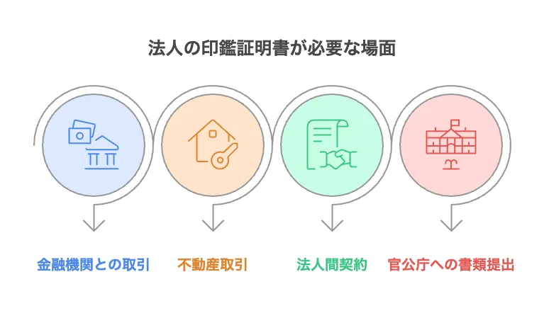 印鑑証明書 法人