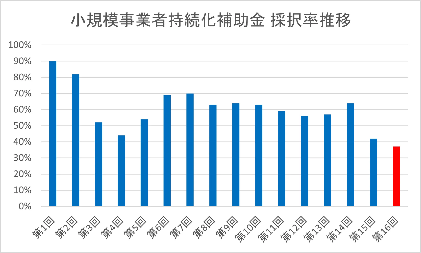 小規模事業者持続化補助金 採択率推移