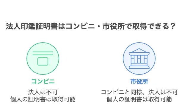 法人印鑑証明書 コンビニ