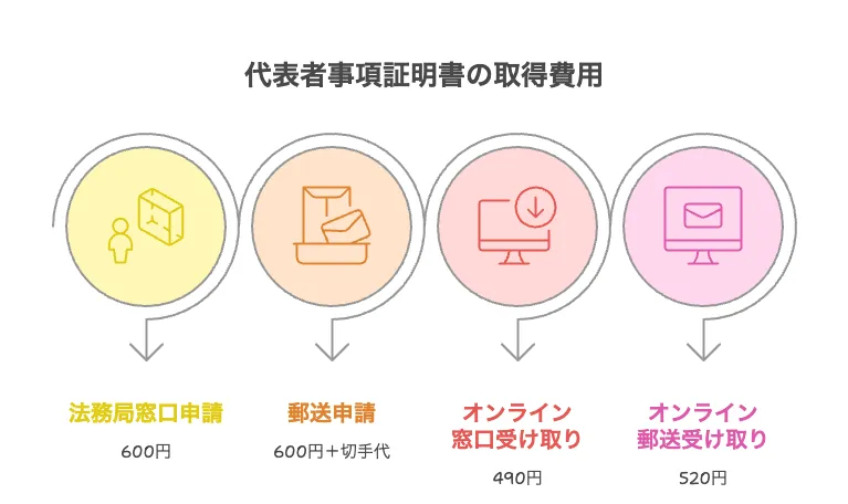代表者事項証明書 取り方