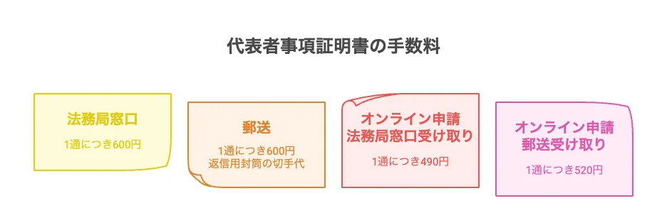 代表者事項証明書 オンライン