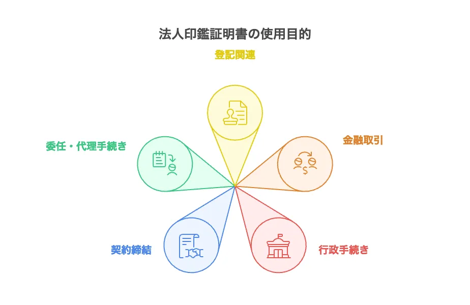 法人印鑑証明書 どこで
