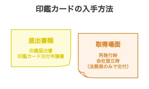 印鑑証明書 法人 必要なもの