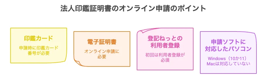 印鑑証明書 法人 必要なもの
