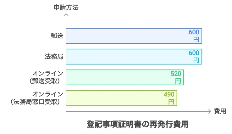 登記簿 再発行