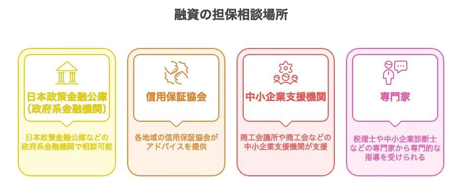 融資 担保