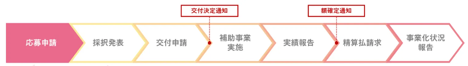 申請から補助金受取までの流れ