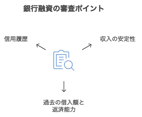 銀行 融資