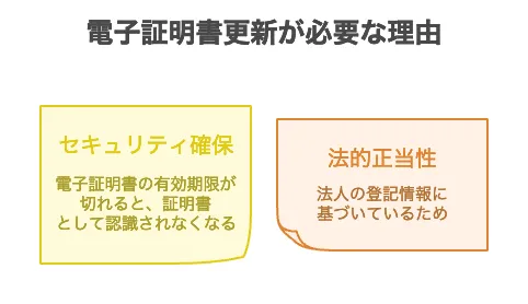 電子証明書 更新 法人