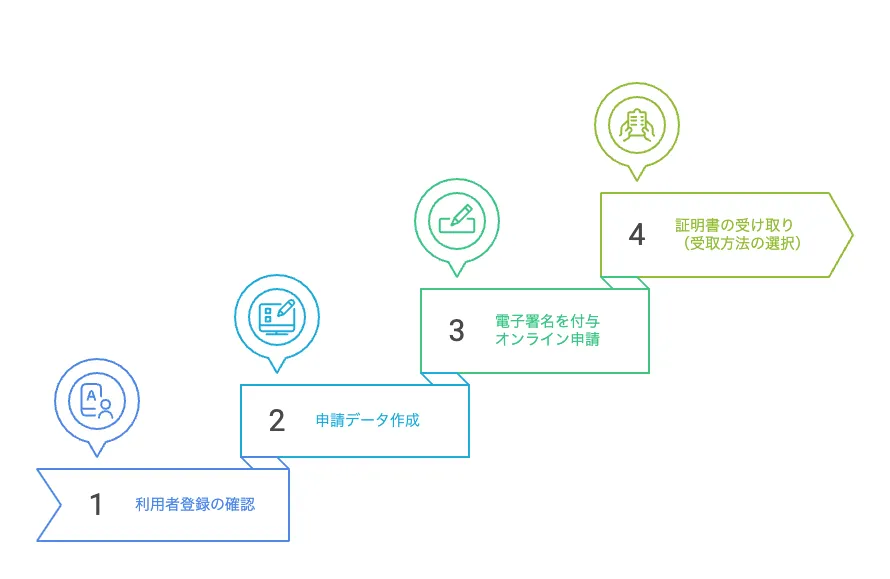 電子証明書 更新 法人