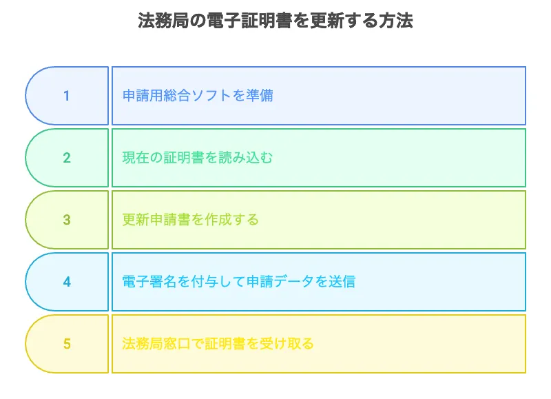 電子証明書 更新 法人