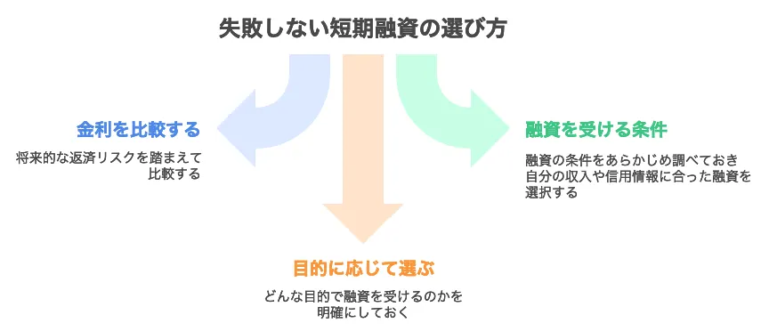融資 短期