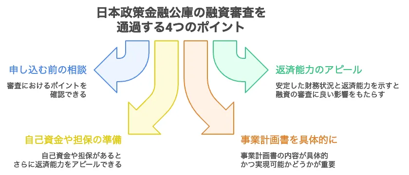 融資 日本政策金融公庫