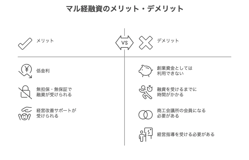 融資 マル経