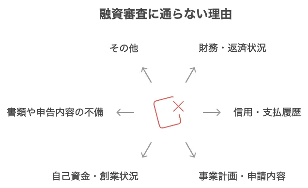 融資 審査