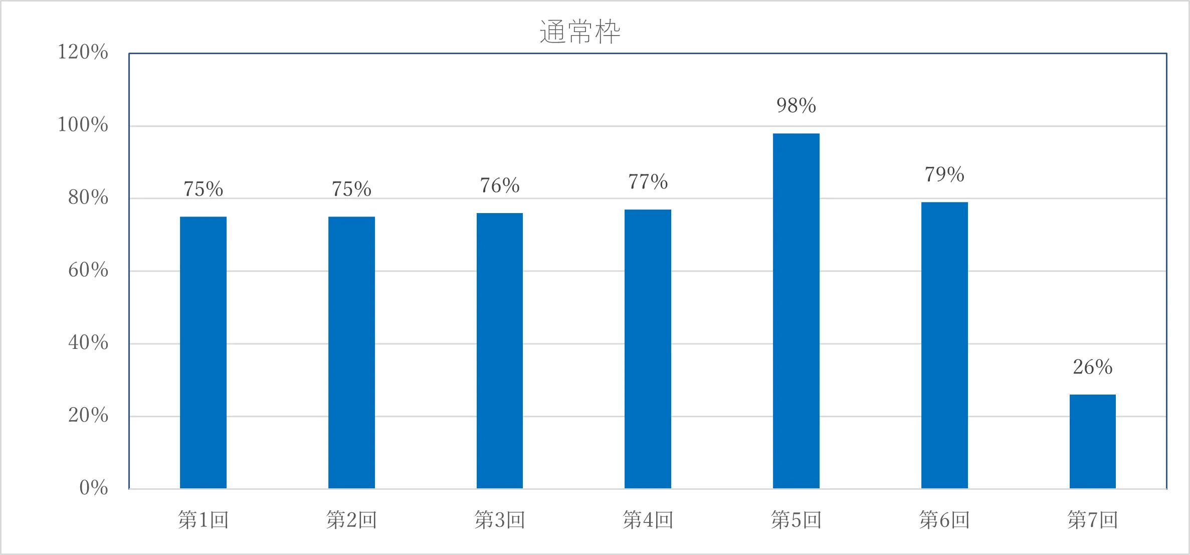 通常枠の採択率