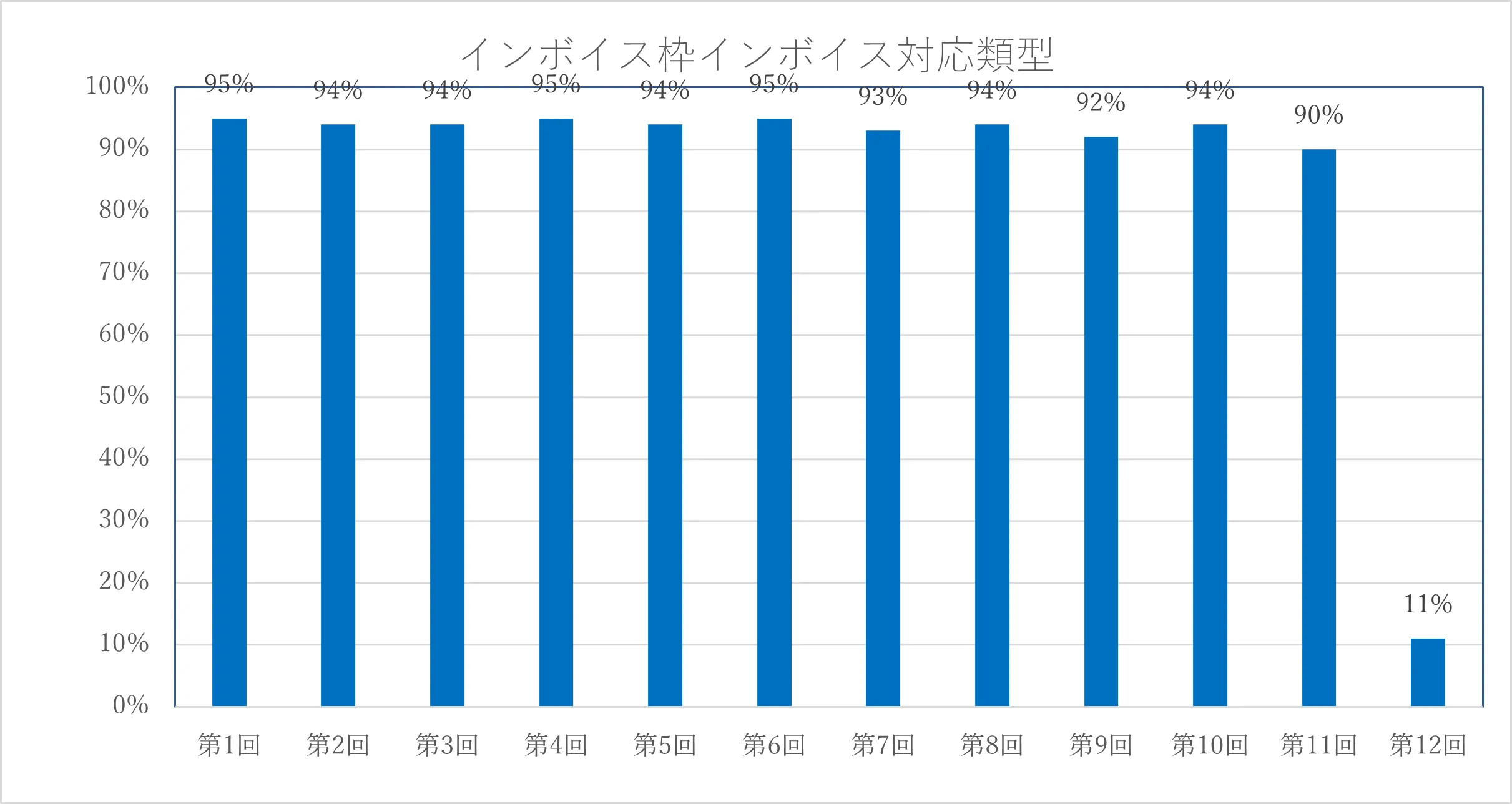 インボイス枠(対応類型)の採択率.