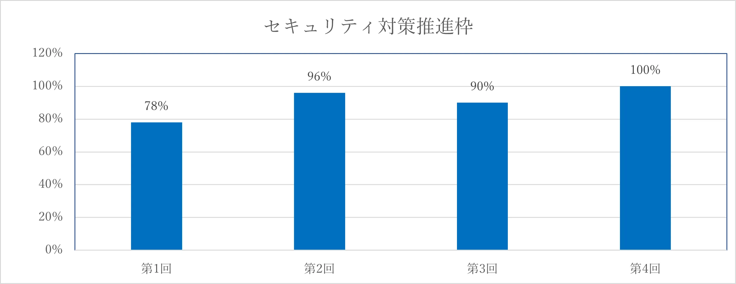 セキュリティ対策推進枠の採択率