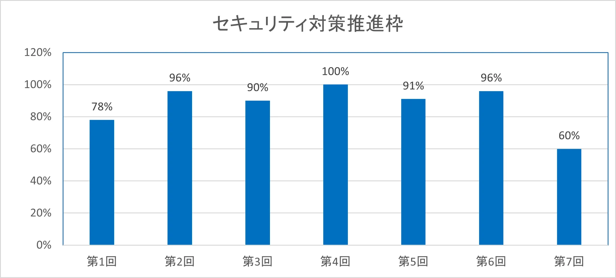 セキュリティ対策推進枠2024年度の推移