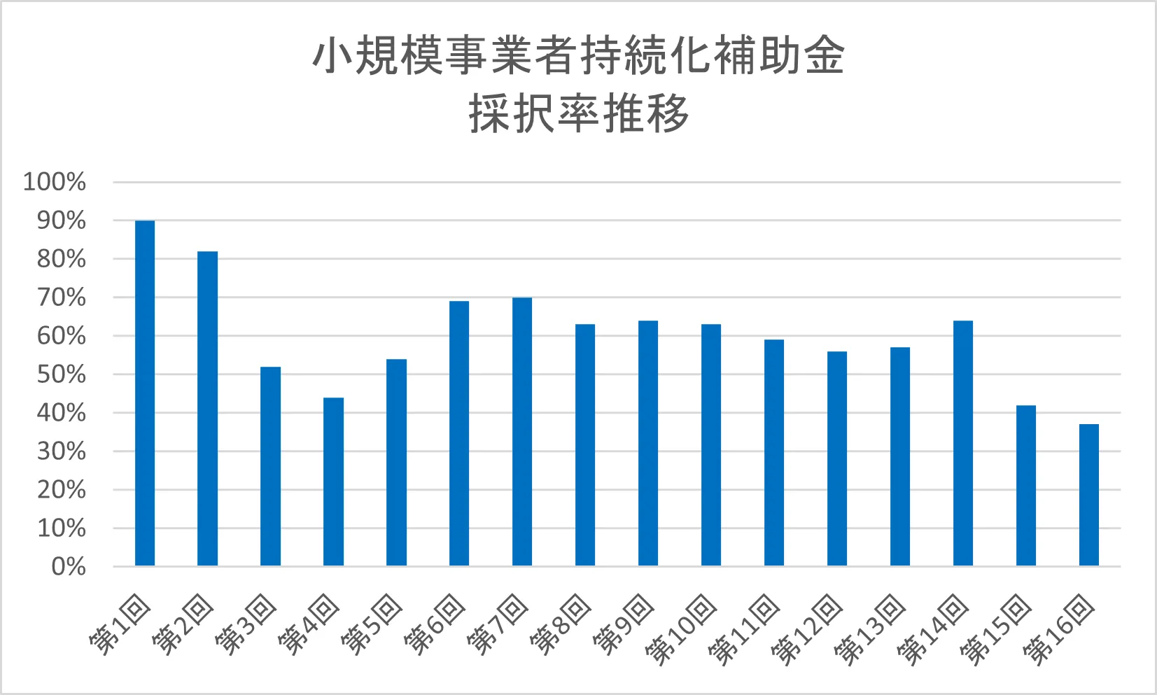 小規模事業者持続化補助金  採択率推移