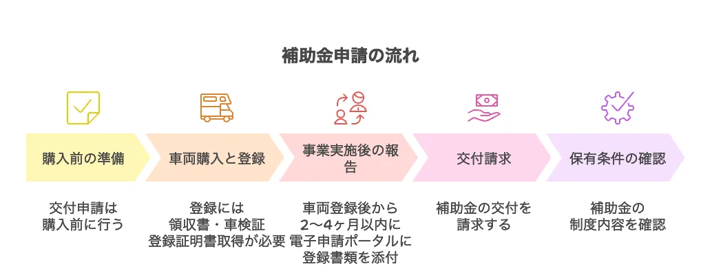 省エネ補助金 車