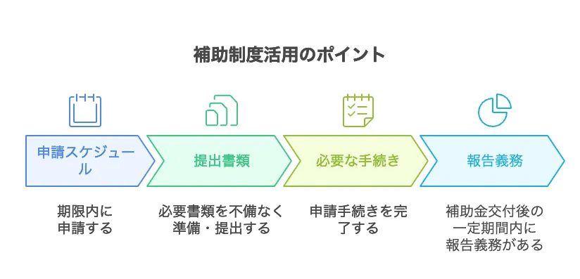 省エネ補助金 車