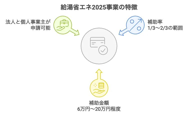 省エネ補助金 給湯器