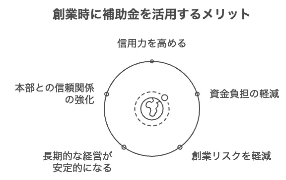 新事業進出補助金 フランチャイズ