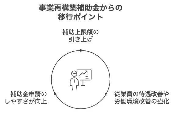 新事業進出補助金 予算