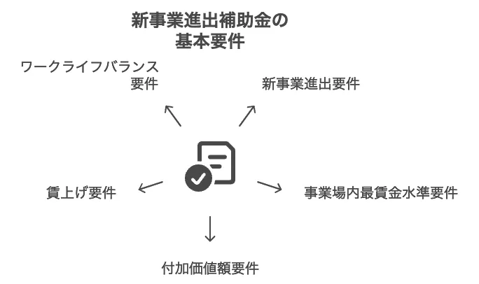 新事業進出補助金 予算