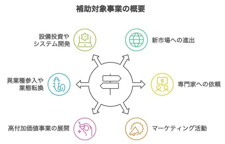 新事業進出補助金 賃上げ要件