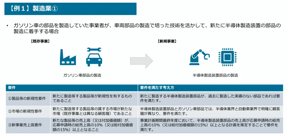 製造業の例
