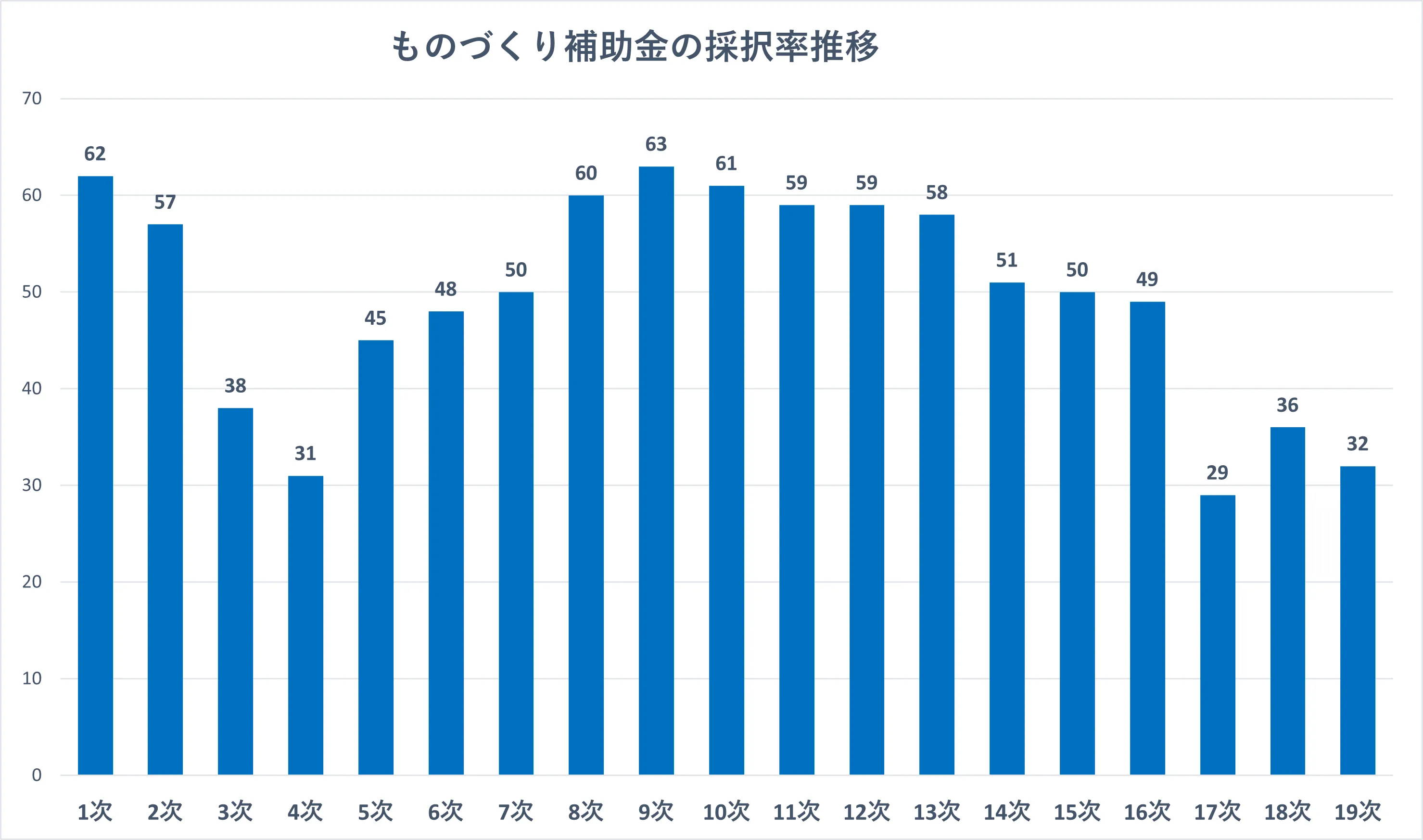 ものづくり補助金の採択率の推移