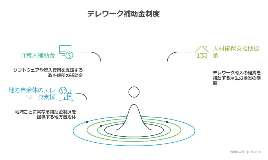 IT導入補助金 テレワーク
