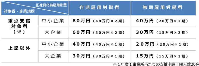 正社員化コース