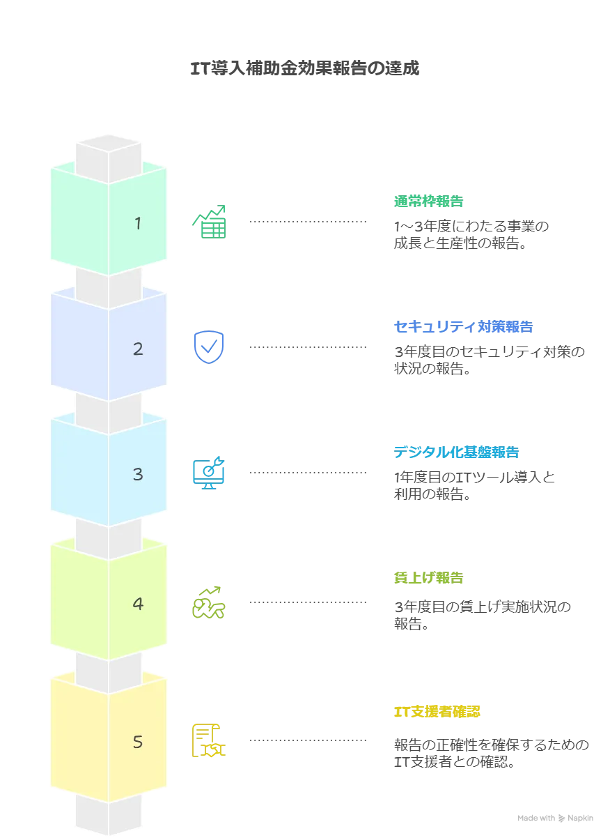 IT導入補助金 効果報告