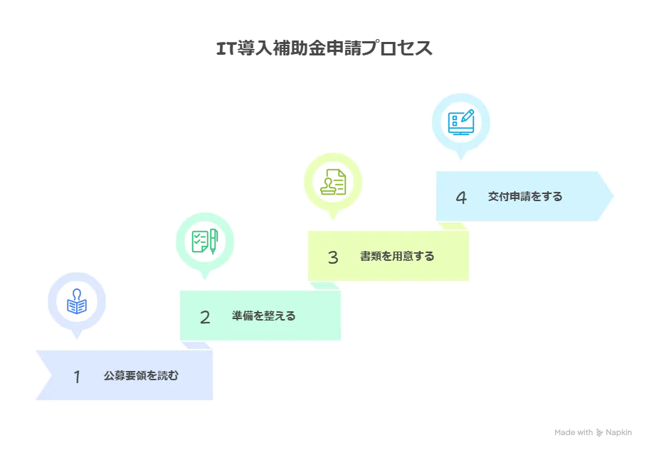 IT導入補助金 公募要領