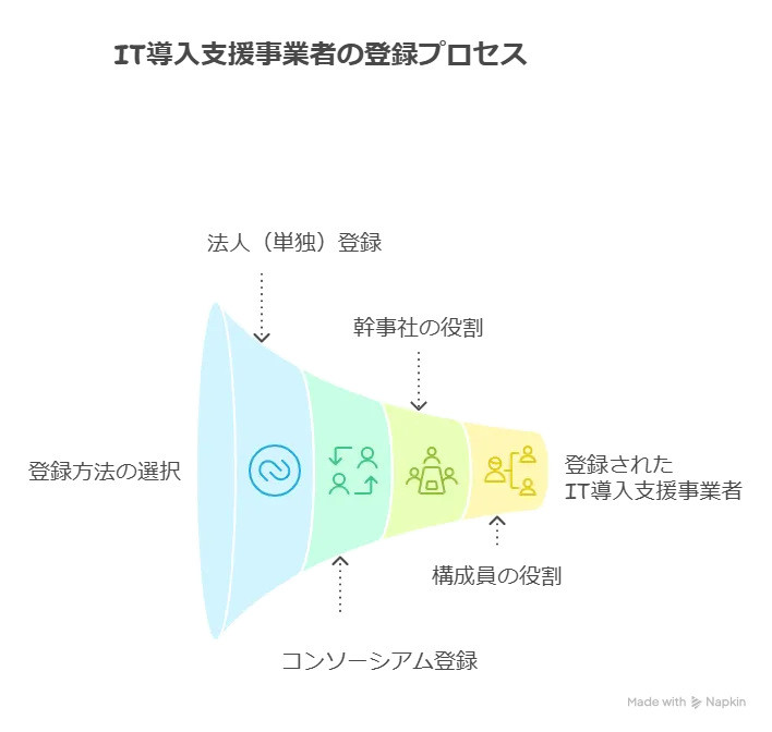 IT導入補助金 支援事業者一覧
