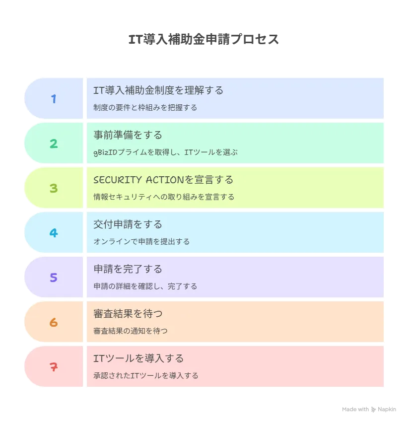 IT導入補助金 申請