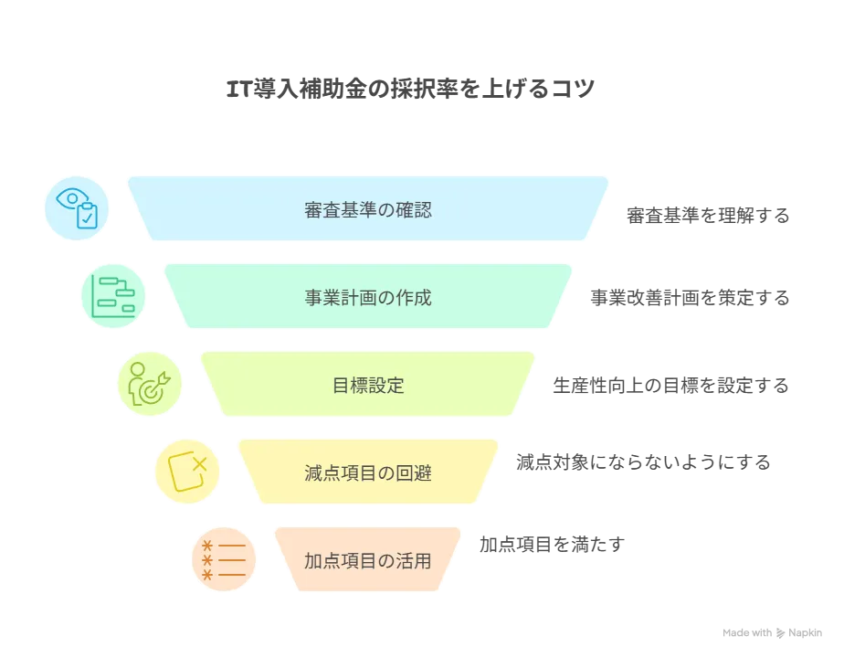 IT導入補助金 申請
