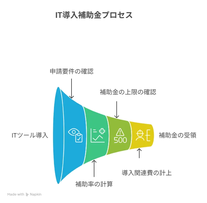 IT導入補助金 通常枠