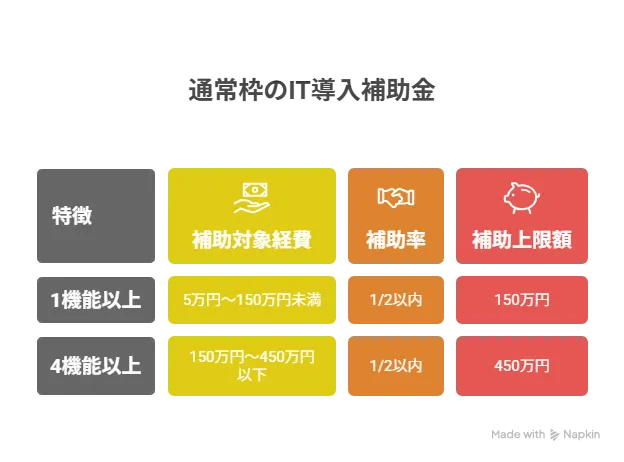 IT導入補助金 通常枠