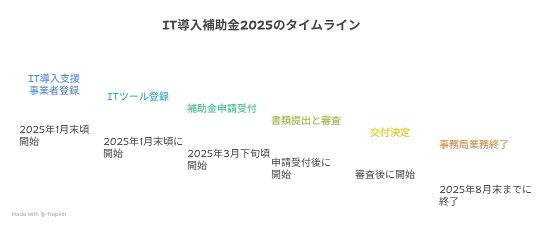 IT導入補助金 締め切り