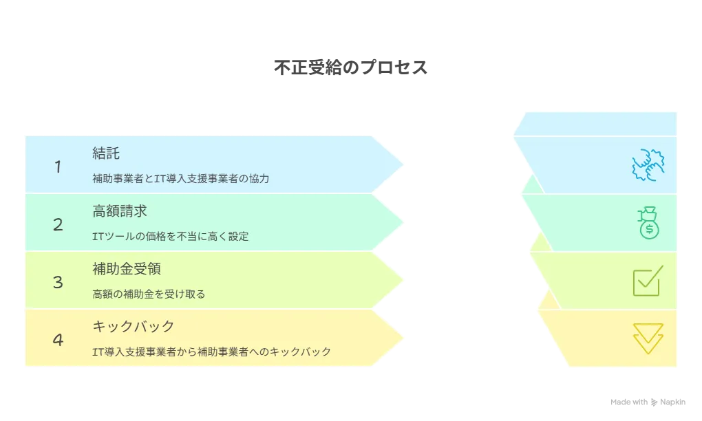 IT導入補助金 不正受給