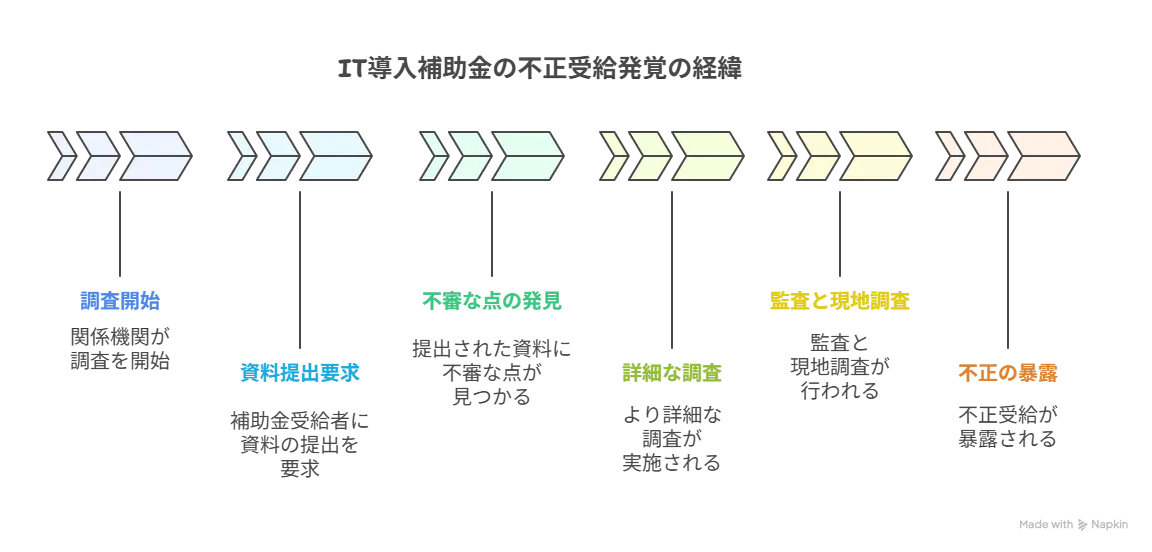 IT導入補助金 不正受給
